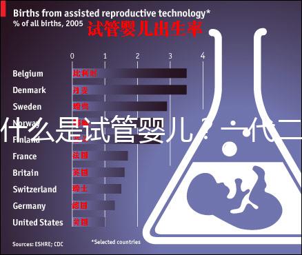 什么是試管嬰兒？一代二代三代有什么不同？