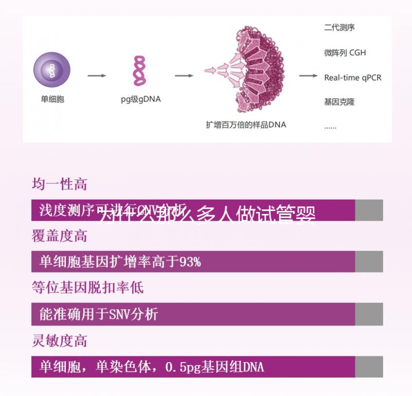 為什么那么多人做試管嬰兒?